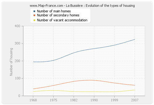 La Bussière : Evolution of the types of housing